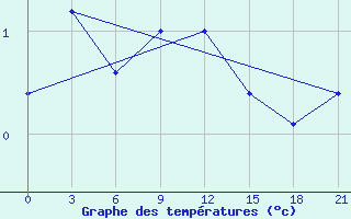 Courbe de tempratures pour Bolshelug