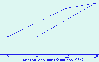 Courbe de tempratures pour Frederikshaab Isblink