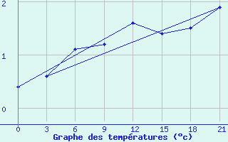 Courbe de tempratures pour Maksatikha