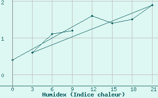 Courbe de l'humidex pour Maksatikha