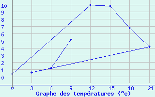 Courbe de tempratures pour Malojaroslavec