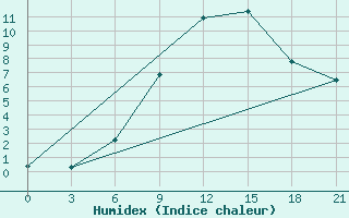 Courbe de l'humidex pour Vinnytsia