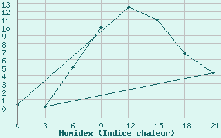 Courbe de l'humidex pour Agri