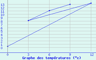 Courbe de tempratures pour Severnoe