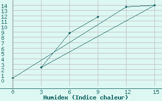 Courbe de l'humidex pour Joskar-Ola