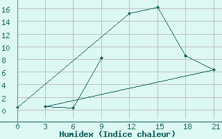 Courbe de l'humidex pour Bricany