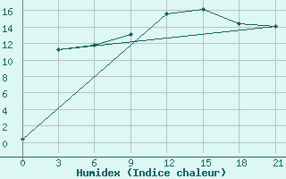 Courbe de l'humidex pour Pinsk