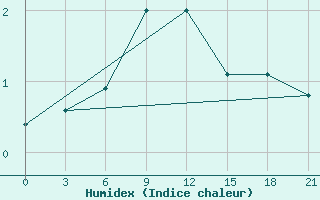 Courbe de l'humidex pour Medvezegorsk