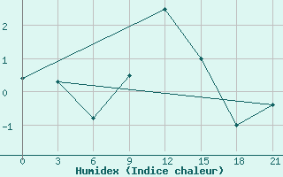 Courbe de l'humidex pour Spas-Demensk