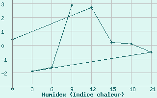 Courbe de l'humidex pour Zerdevka