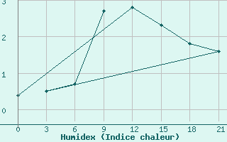 Courbe de l'humidex pour Pavelec