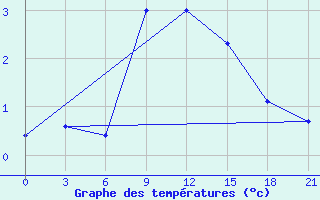 Courbe de tempratures pour Gotnja