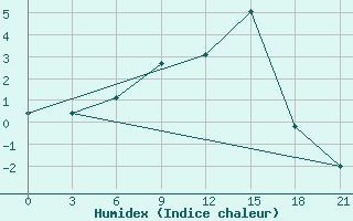 Courbe de l'humidex pour Vozega