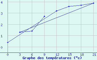 Courbe de tempratures pour Pereljub