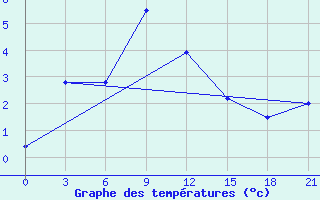 Courbe de tempratures pour Sortavala