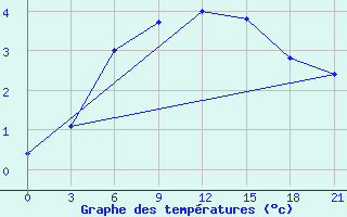 Courbe de tempratures pour Vozega