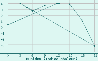 Courbe de l'humidex pour Kalevala