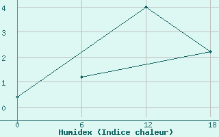 Courbe de l'humidex pour Valaam Island