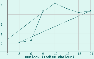 Courbe de l'humidex pour Inza