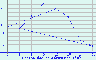 Courbe de tempratures pour Sterlitamak