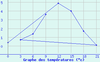 Courbe de tempratures pour Borovici