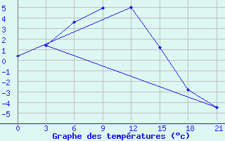 Courbe de tempratures pour Ivdel