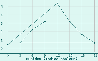 Courbe de l'humidex pour Makko