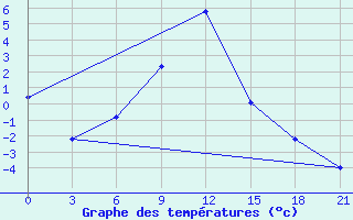 Courbe de tempratures pour Izium