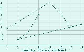 Courbe de l'humidex pour Gdov