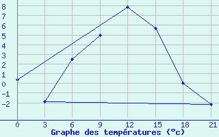 Courbe de tempratures pour Vladimir