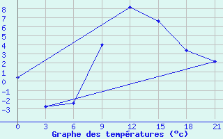 Courbe de tempratures pour Vidin