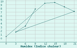 Courbe de l'humidex pour Kukes