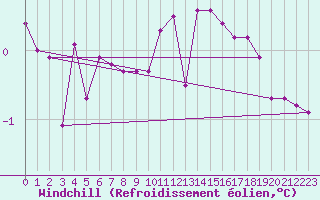 Courbe du refroidissement olien pour Fiscaglia Migliarino (It)
