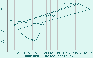 Courbe de l'humidex pour Colmar-Ouest (68)