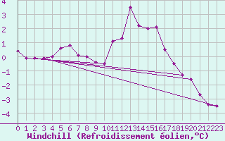 Courbe du refroidissement olien pour penoy (25)