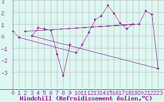Courbe du refroidissement olien pour Cherbourg (50)