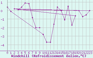Courbe du refroidissement olien pour Beaucroissant (38)