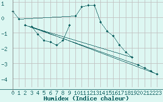 Courbe de l'humidex pour Inari Saariselka