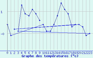 Courbe de tempratures pour Beaucroissant (38)