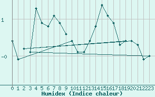 Courbe de l'humidex pour Beaucroissant (38)