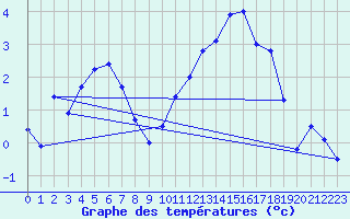 Courbe de tempratures pour Le Touquet (62)