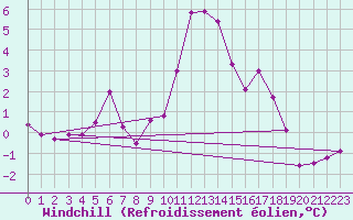 Courbe du refroidissement olien pour Fylingdales