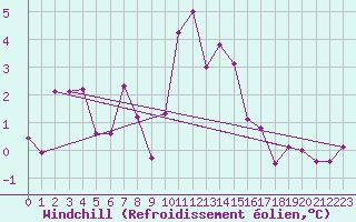 Courbe du refroidissement olien pour Sion (Sw)