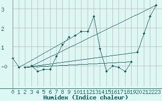 Courbe de l'humidex pour La Fretaz (Sw)