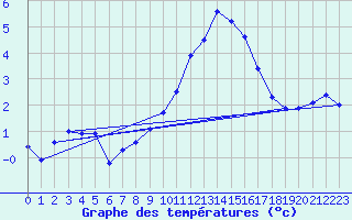 Courbe de tempratures pour Saint-Bauzile (07)