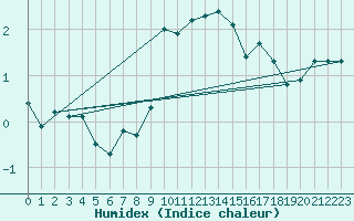 Courbe de l'humidex pour Ceahlau Toaca