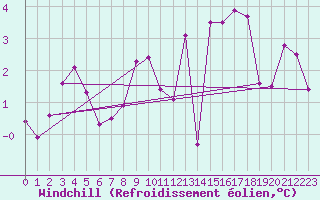 Courbe du refroidissement olien pour Munte (Be)