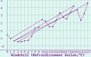 Courbe du refroidissement olien pour Saint-Quentin (02)