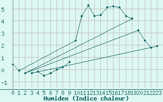 Courbe de l'humidex pour Grosser Arber