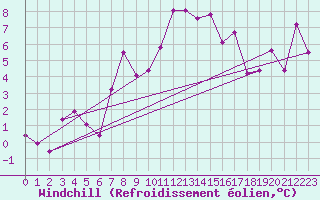 Courbe du refroidissement olien pour Warth